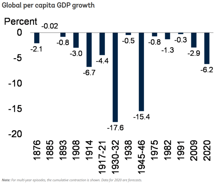 This Isn t Like Other Global Recessions Money Markets