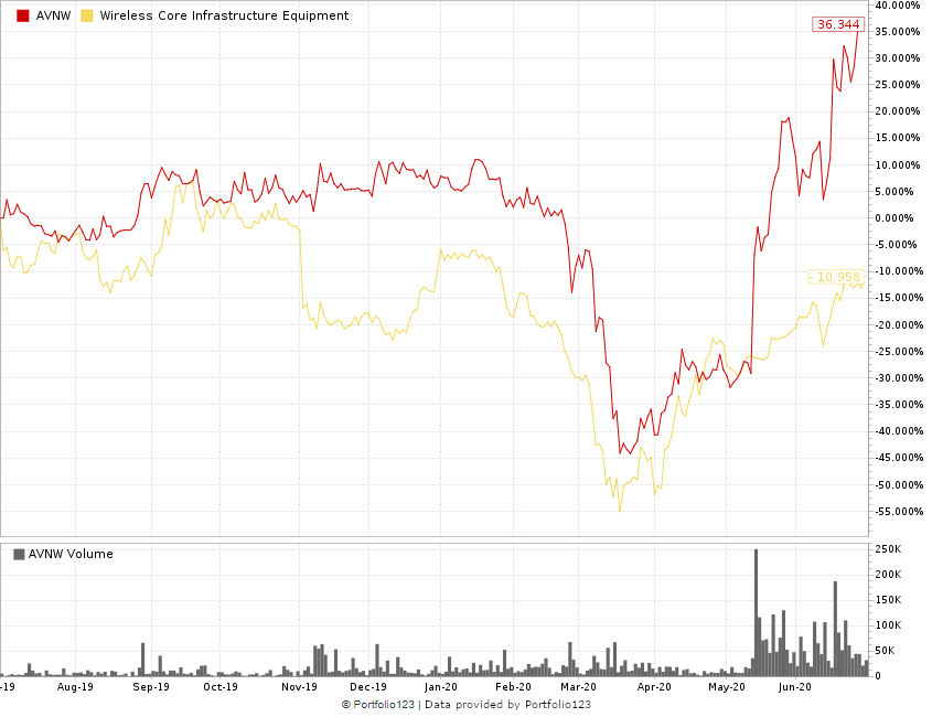 internet stock AVNW