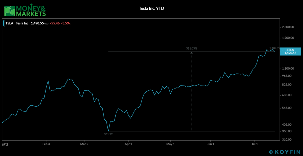 Tesla stock