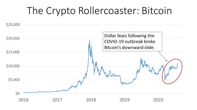 Cryptocurrency bubble explained bitcoin pri