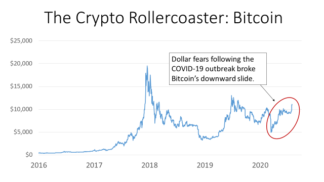 Don T Call This Bitcoin Bubble 2 0 Quite Yet Money Markets