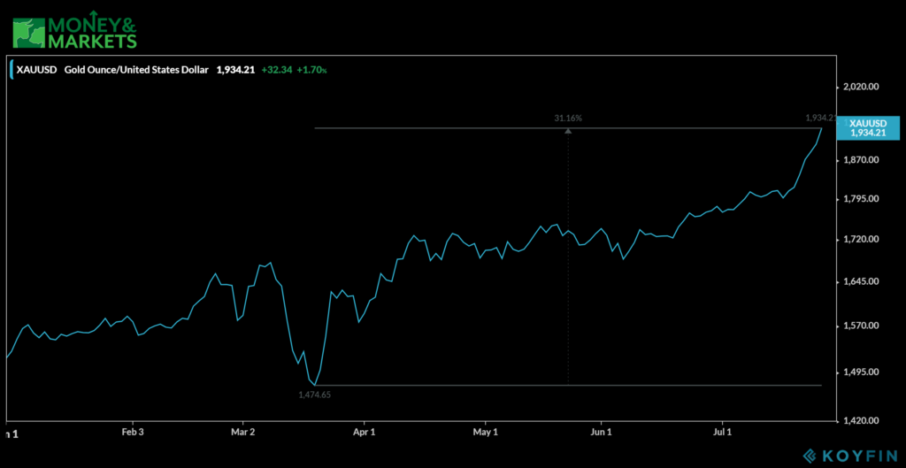 gold ETF