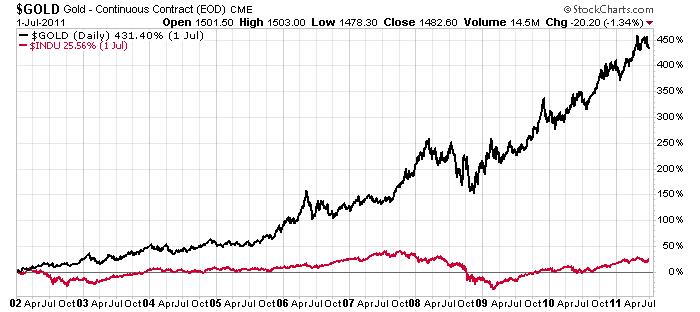 gold rally chart