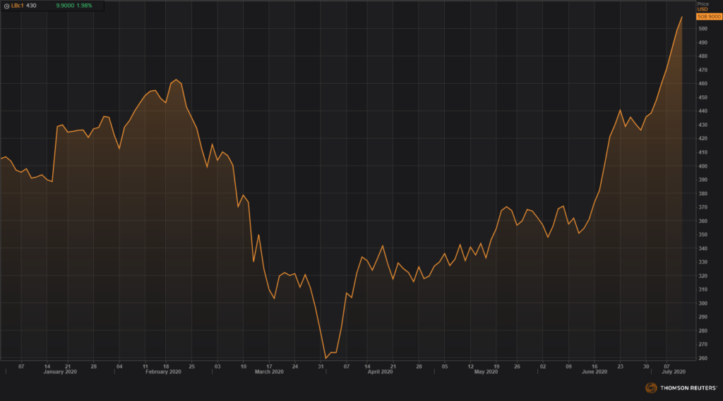 homebuilder ETFs