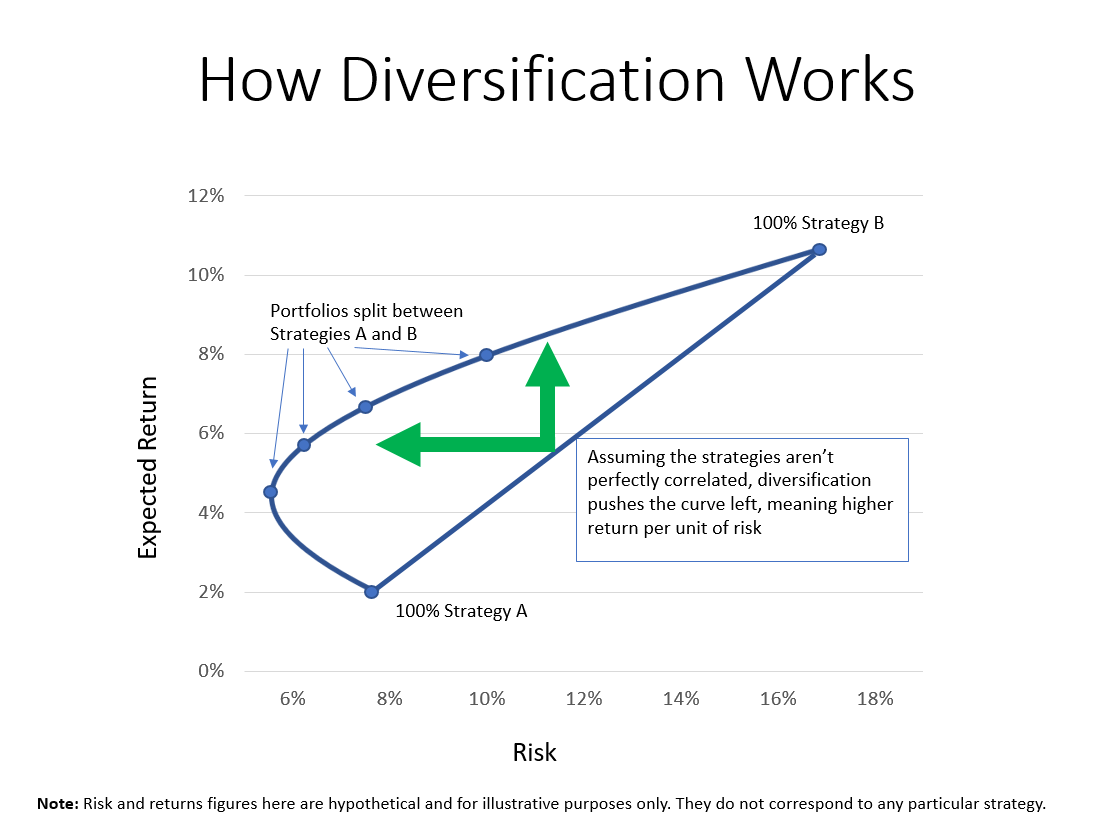 how diversification works