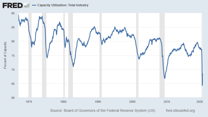 low interest rates capacity utilization