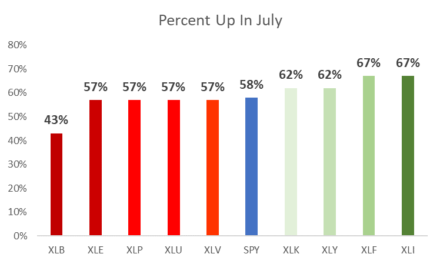 How to Play July’s Seasonality Trends to Max Your Profits