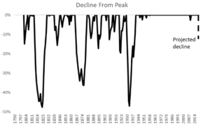 recessions