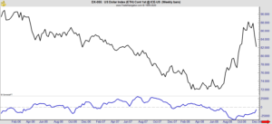 U.S. dollar market 2