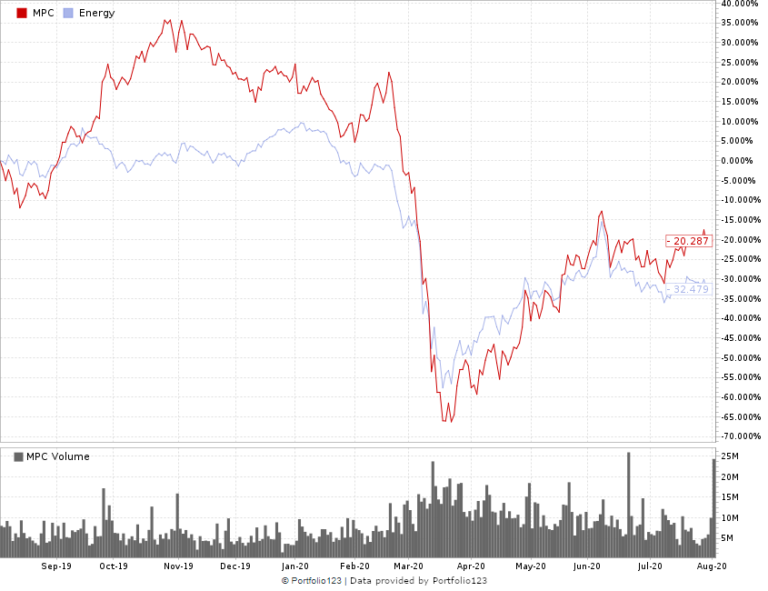 Winner Or Loser: Marathon Petroleum Stock | Money & Markets