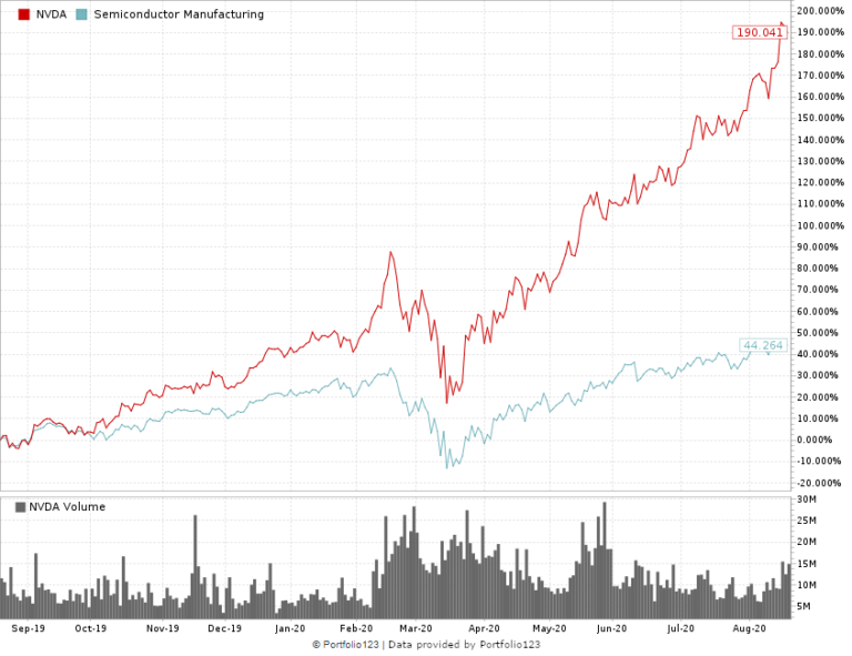 what is the fair value of nvidia stock