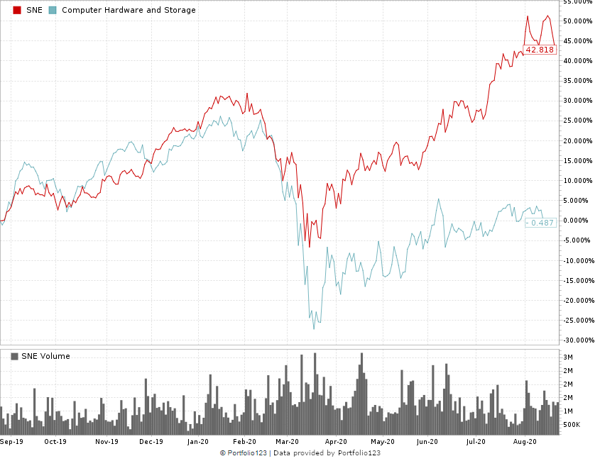 video game stock Sony Corp.