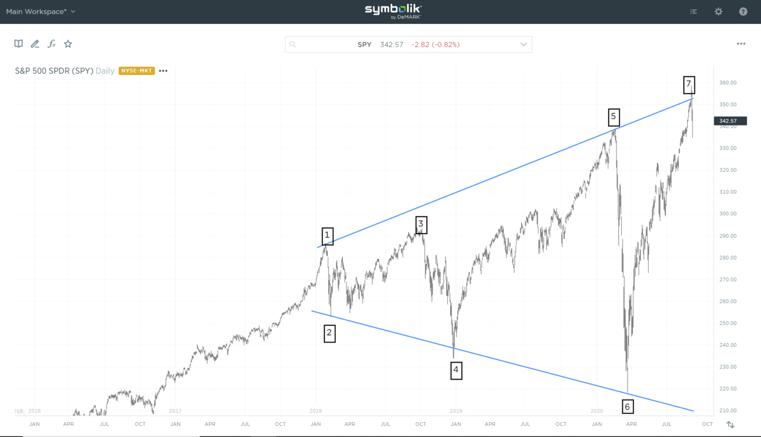 Rare Chart Pattern Reveals Problem for Market Bulls