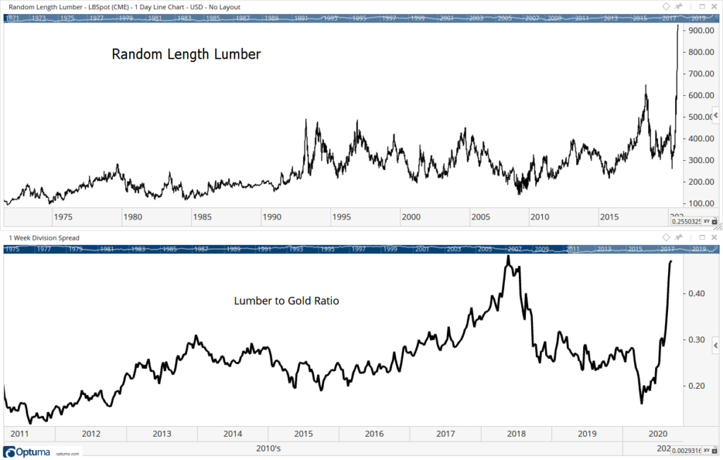 lumber prices