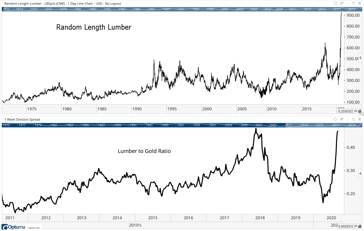 Lumber Price Surge Is Bullish for Stocks — Here's Why