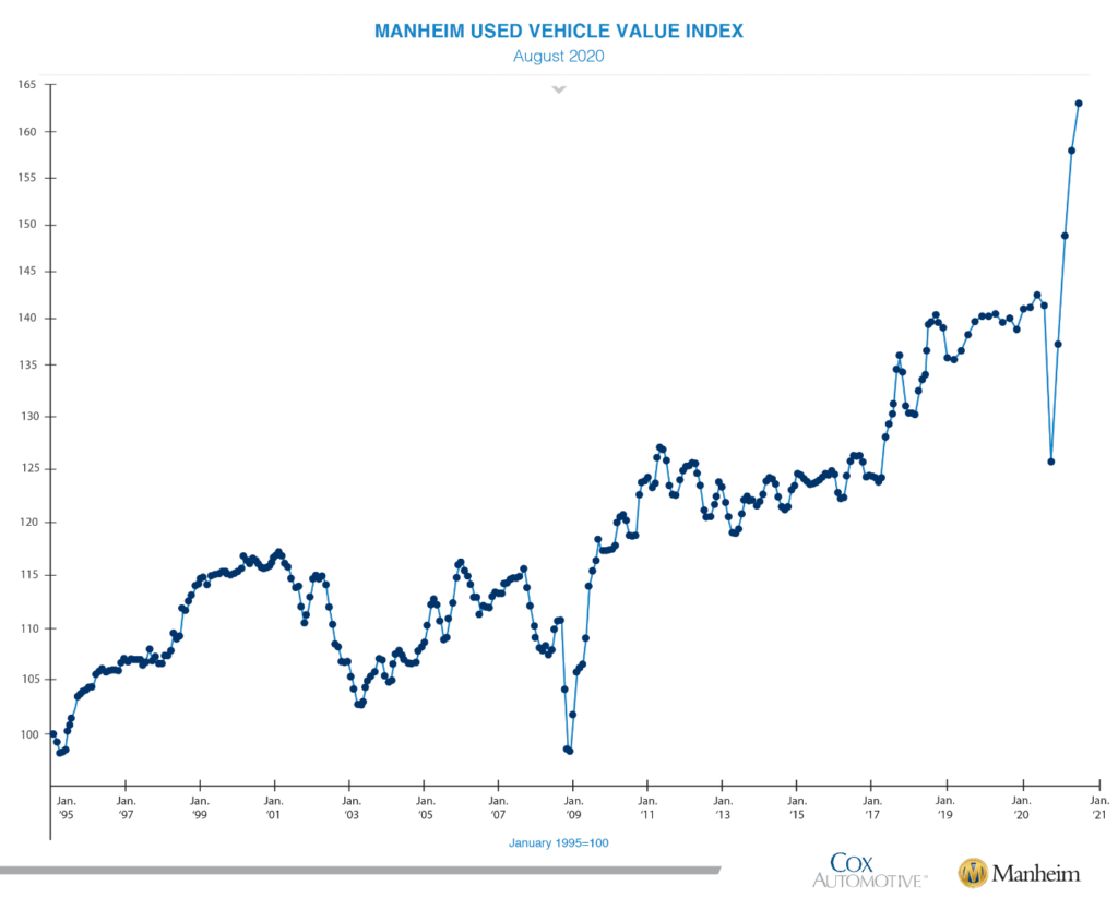 used car demand