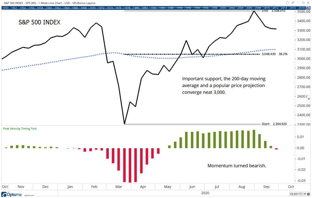 S&P 500 decline