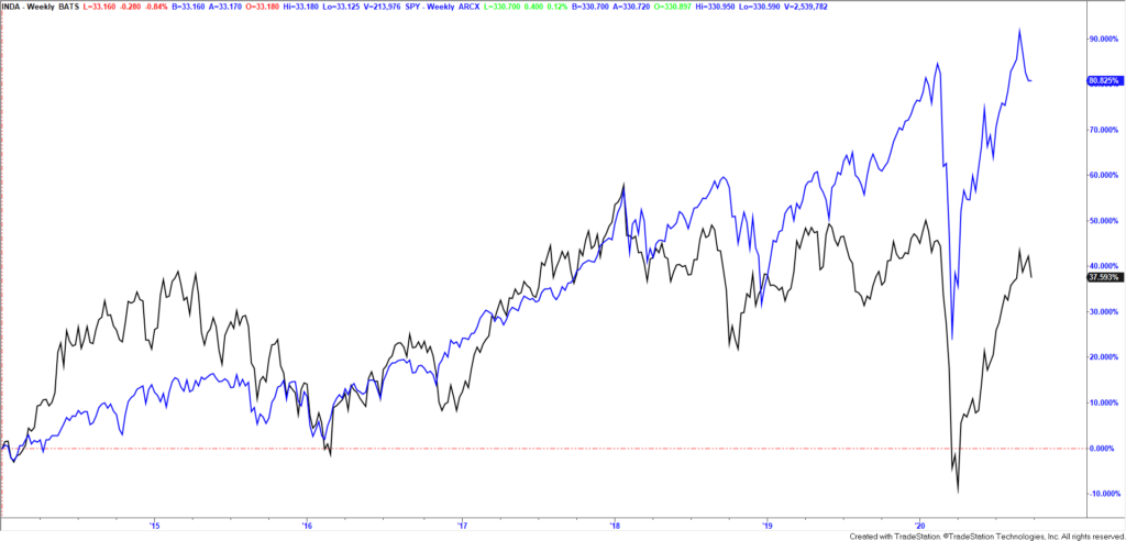 India ETF