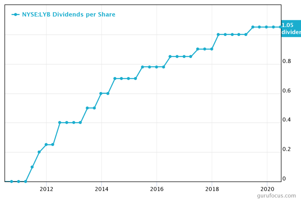 LyondellBasell high-yield dividend stock