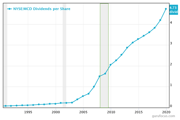 McDonald's dividend