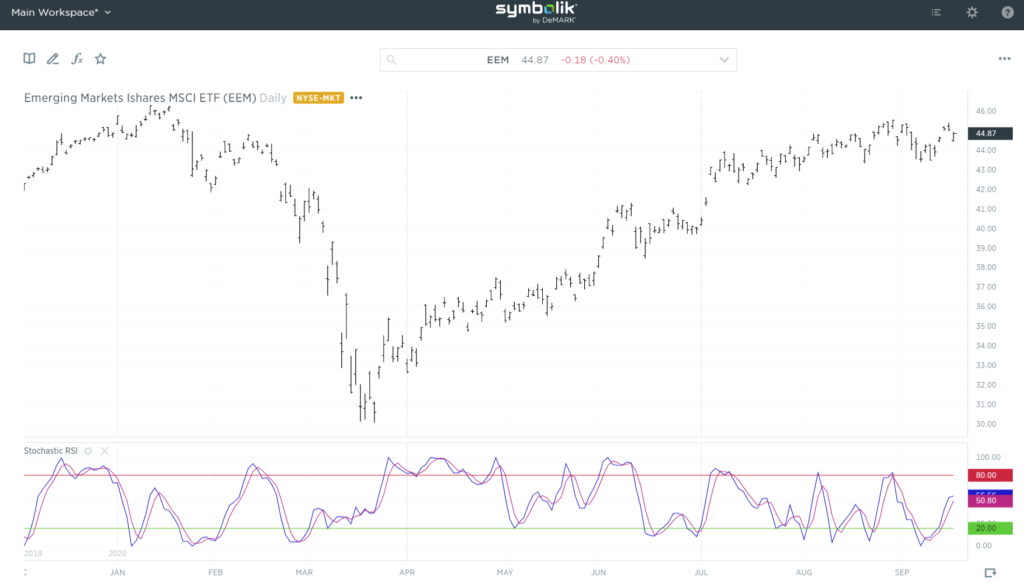 emerging markets EEM ETF