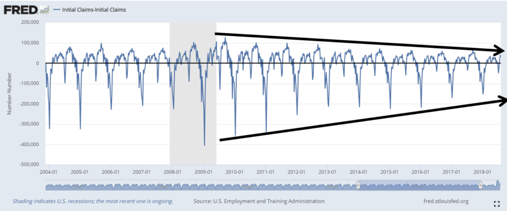 unemployment data