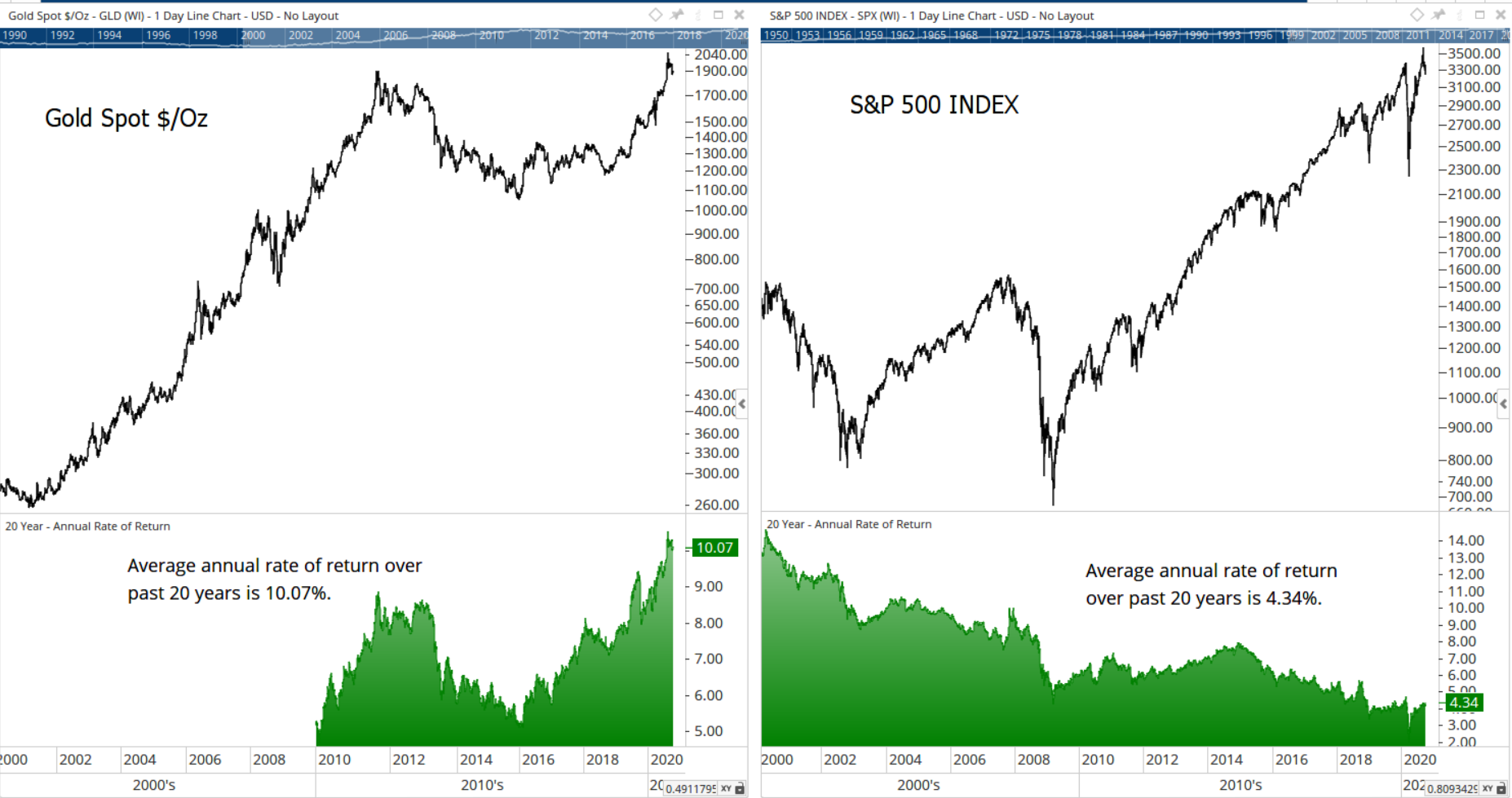 Gold vs. Stocks Gold Tripled S&P 500 Gains in the Last 20 Years