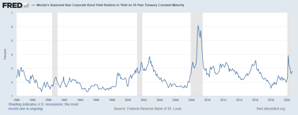 bond market