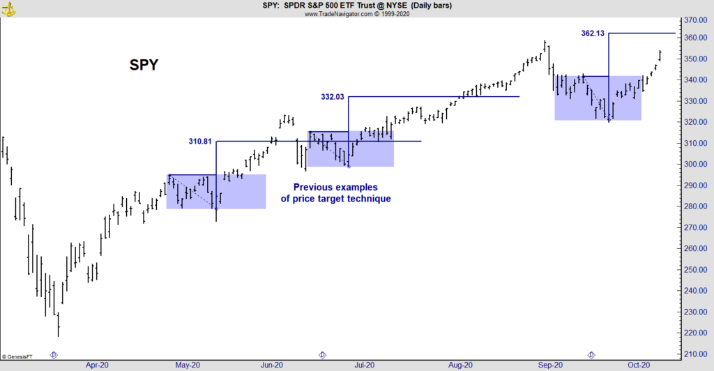 S&P 500 price target