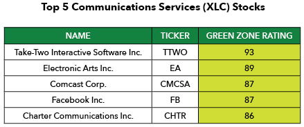 Communications Services ETF