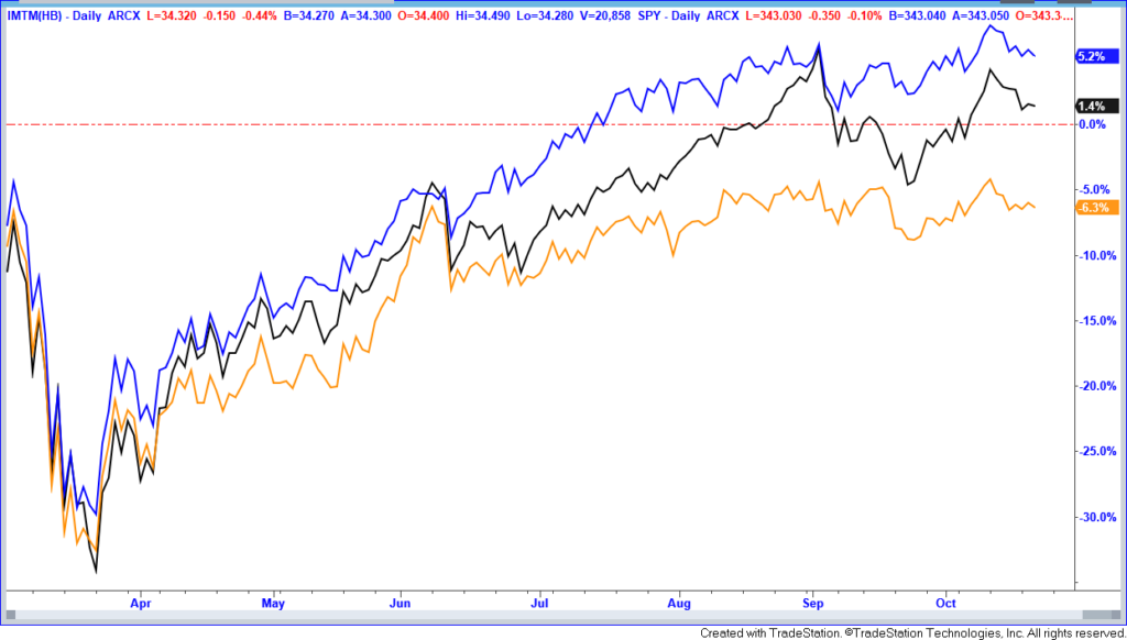 IMTM ETF beats market