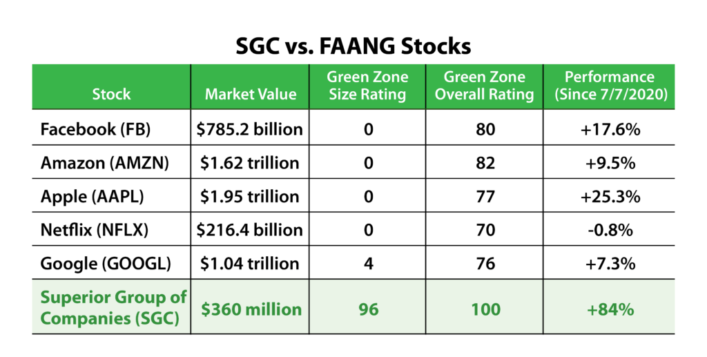 FAANG vs. small-cap stocks