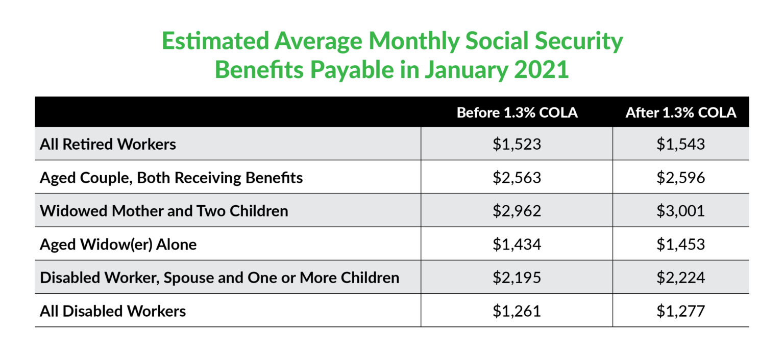 Social Security COLA in 2021 Is a Joke: 3 Ways to Bolster Your Retirement