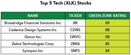 Technology ETF