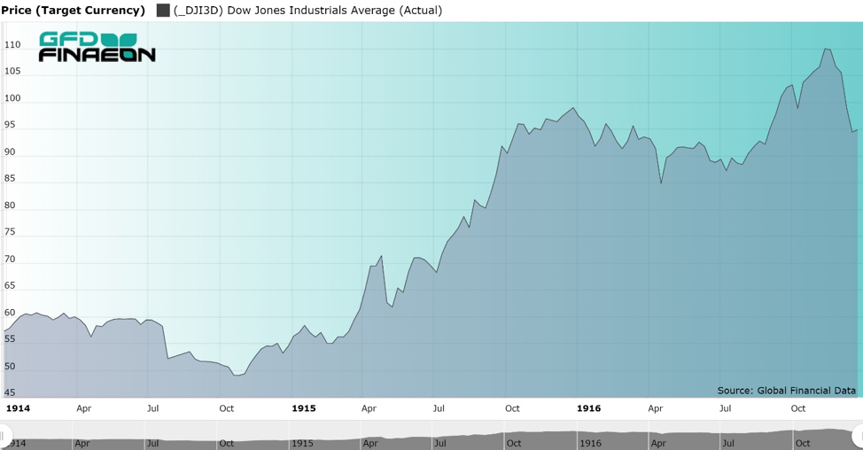 WWI stock market