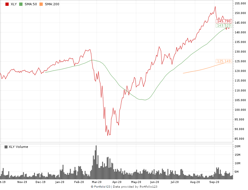 consumer discretionary stock