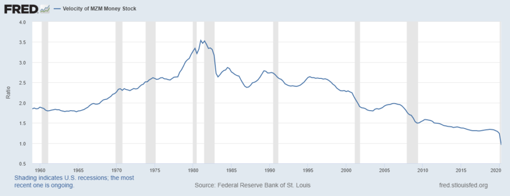 money velocity