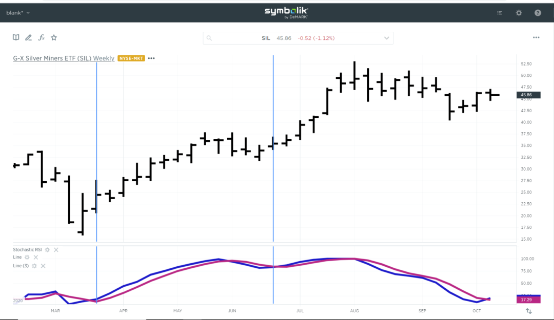 Silver Miners Turn Bullish Capitalize With One Etf