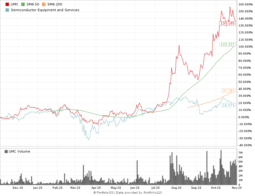 5G stock momentum UMC stock