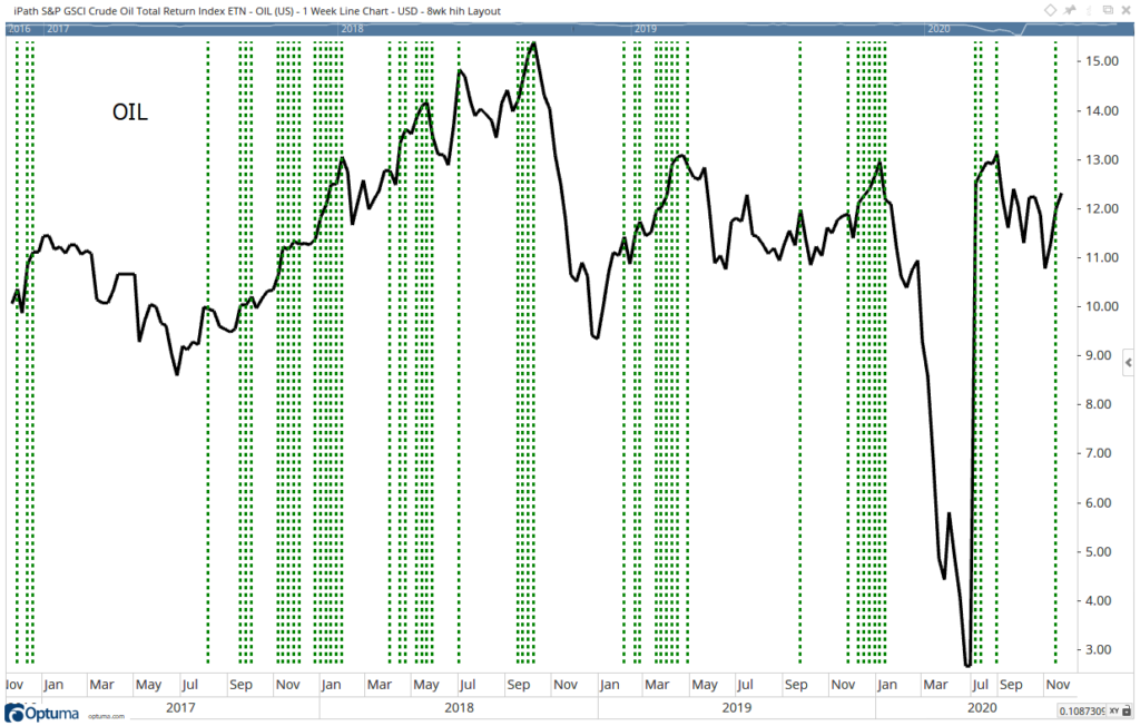 higher oil prices