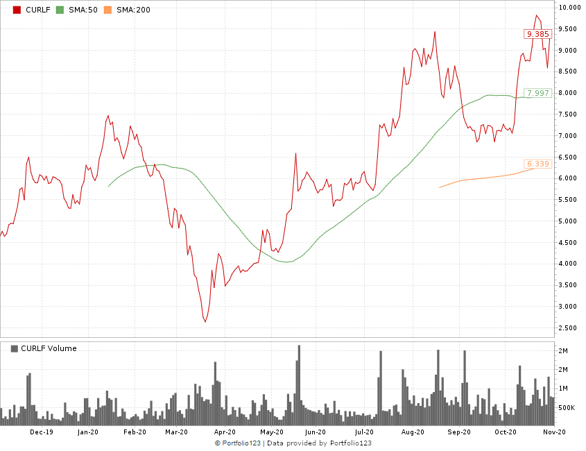 Curaleaf Holdings chart