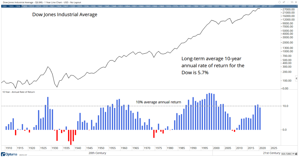 average returns