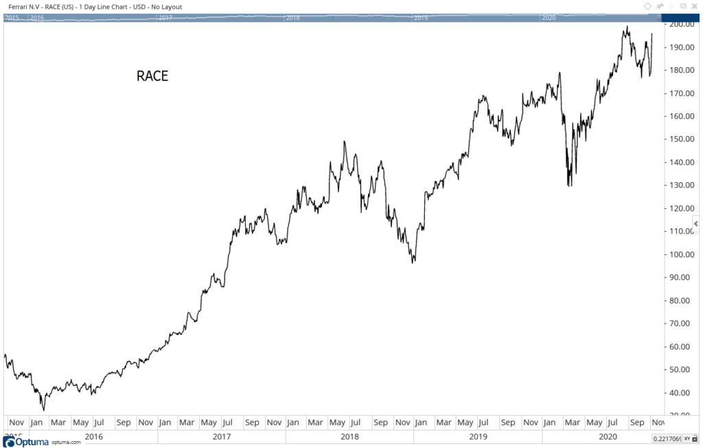 Ferrari stock luxury economy