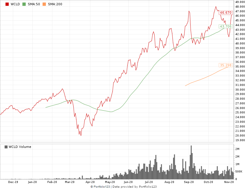 One Cloud Computing ETF Will Soar Even With a COVID-19 Vaccine