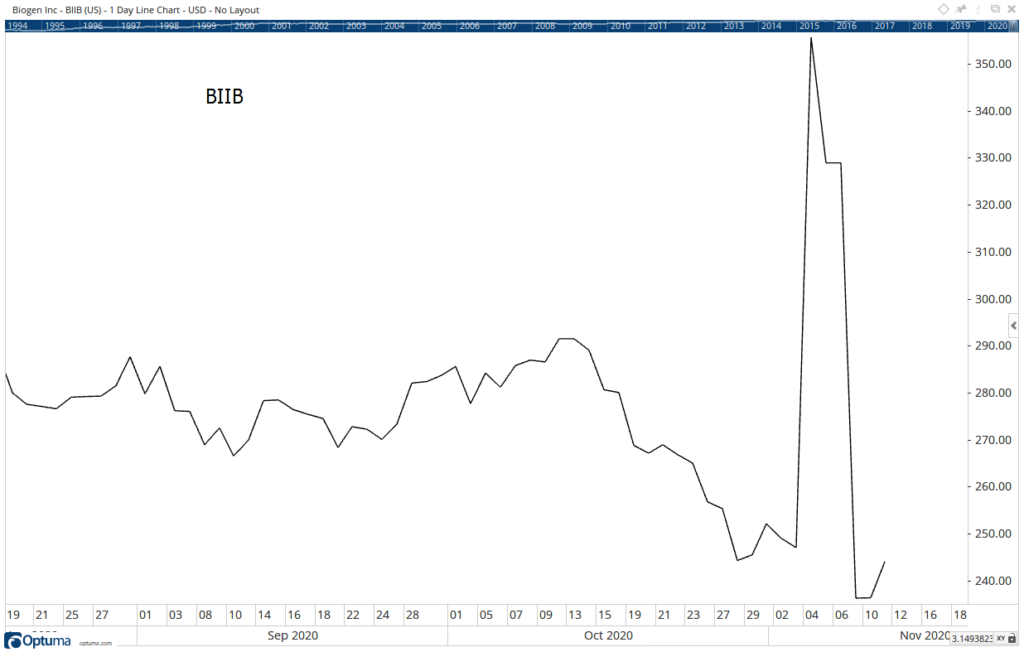 efficient market theory biogen stock