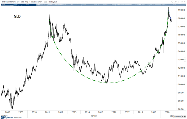 Gold's Cup and Handle Pattern Is Signaling a 20% Breakout Higher