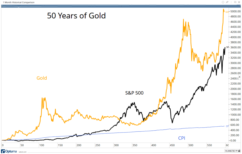 gold vs. stocks chart