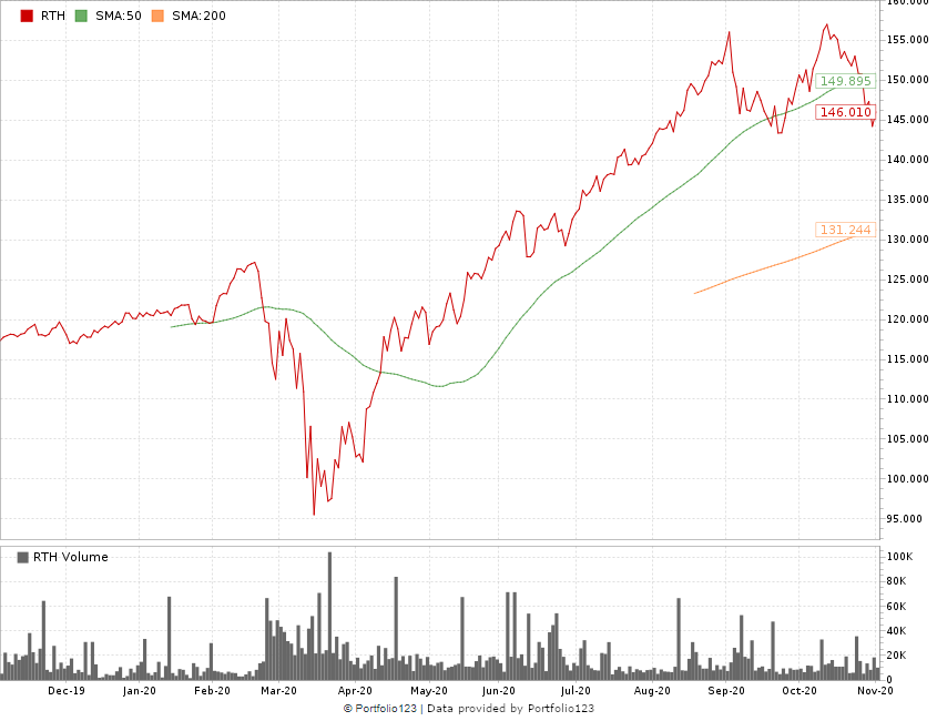 retail momentum stock