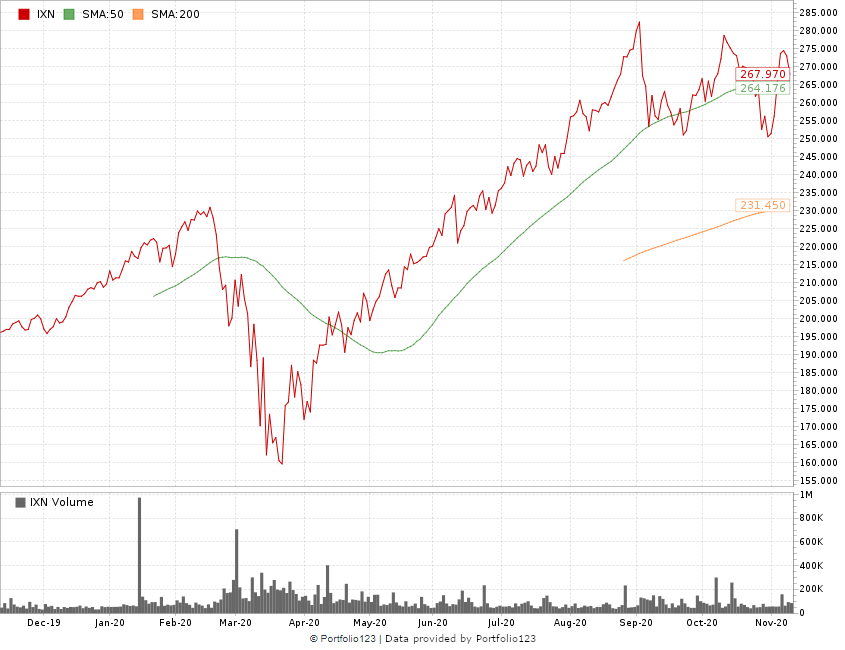 tech stocks ETF