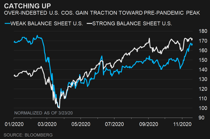 Zombie Companies Led November’s Rally, and That Should Scare You